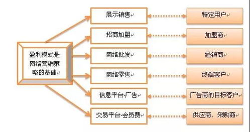 網絡營銷診斷 現場為企業互聯網轉型把脈，讓你錢賺得明明白白